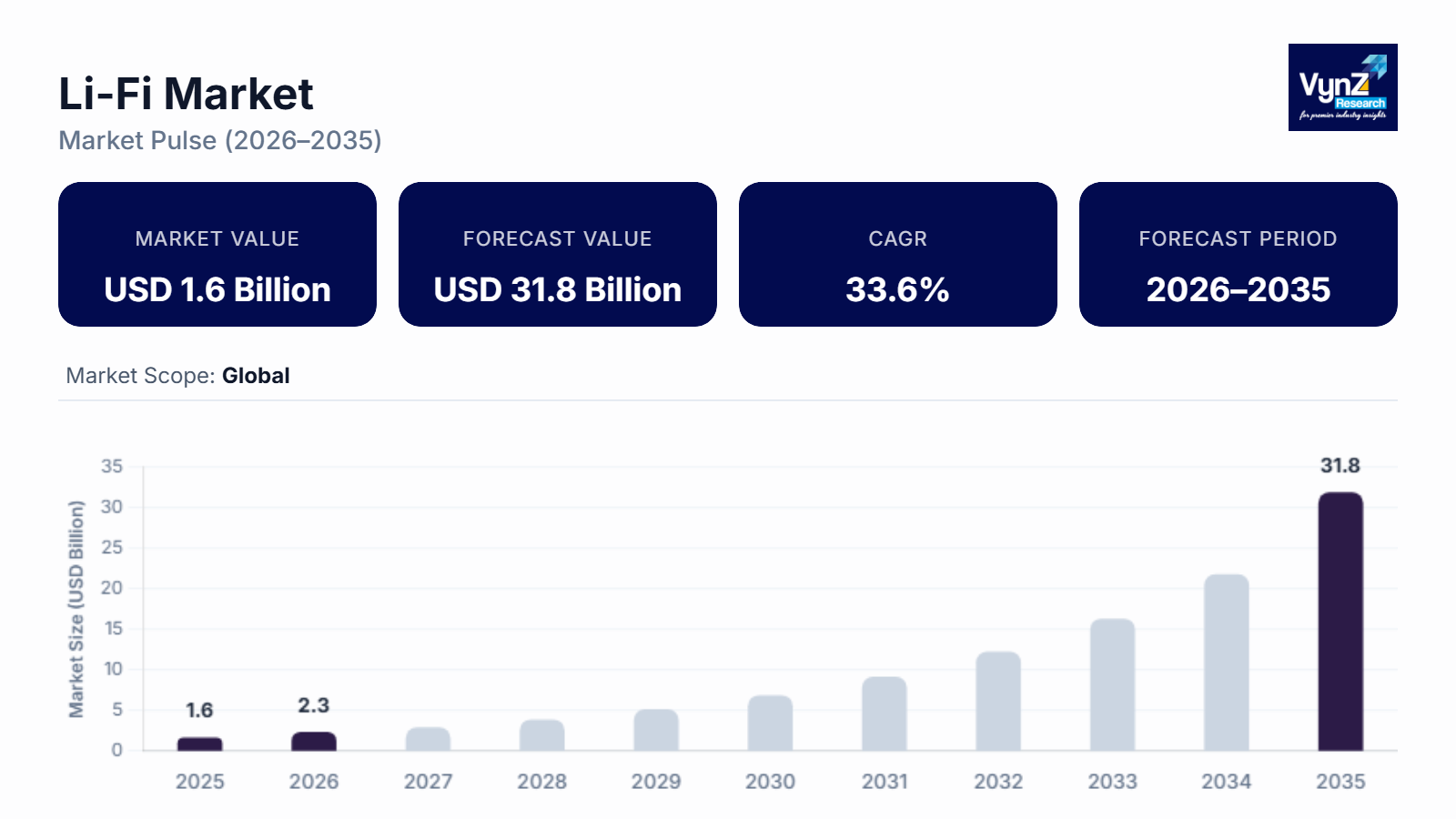 Li Fi Market Size